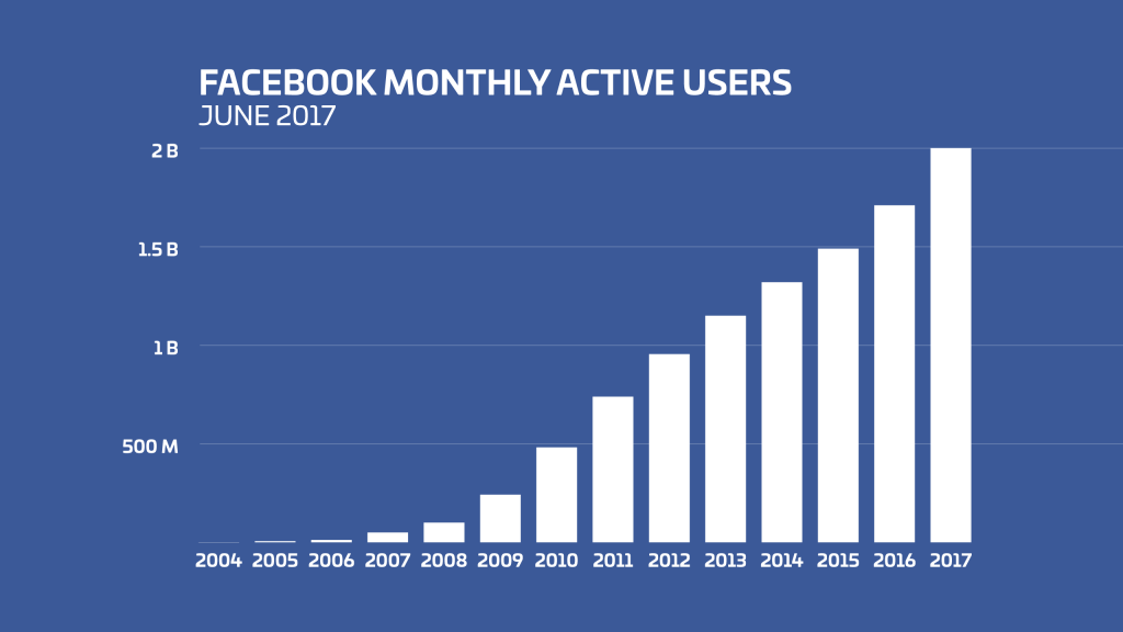 Facebook historical user growth